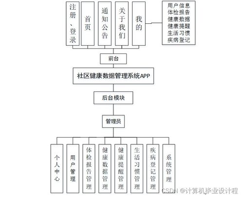 基于SSM的社區(qū)健康數(shù)據(jù)管理系統(tǒng)設(shè)計與實現(xiàn)