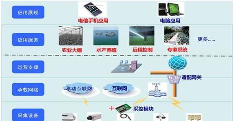 基于計算機(jī)系統(tǒng)服務(wù)實現(xiàn)農(nóng)業(yè)種植遠(yuǎn)程監(jiān)控與勞動力解放